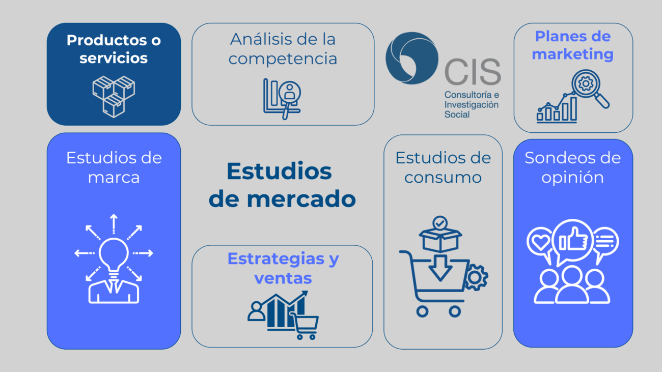 Estudios de mercado